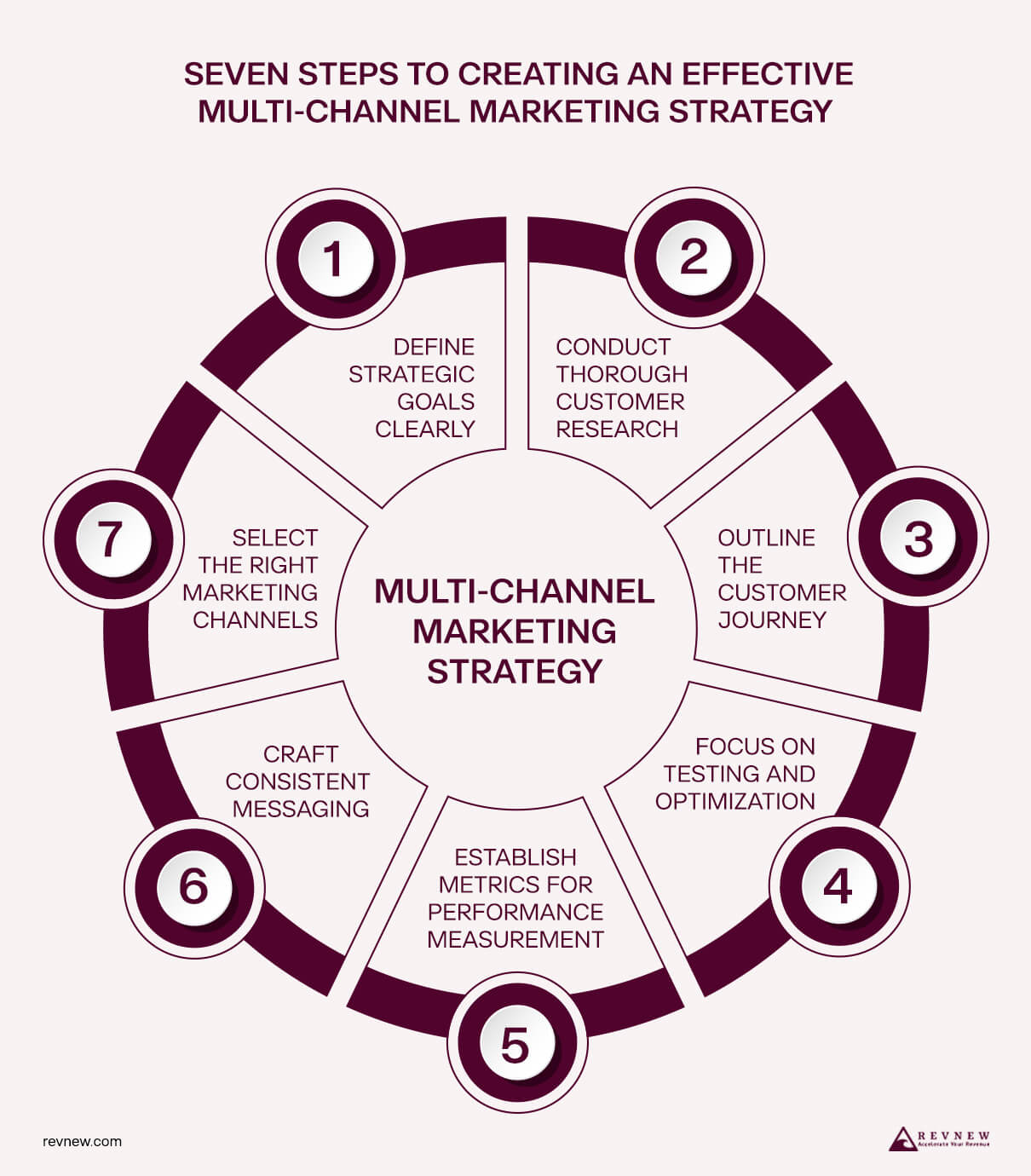 Title- Seven Steps to Creating an Effective Multi-Channel Marketing Strategy