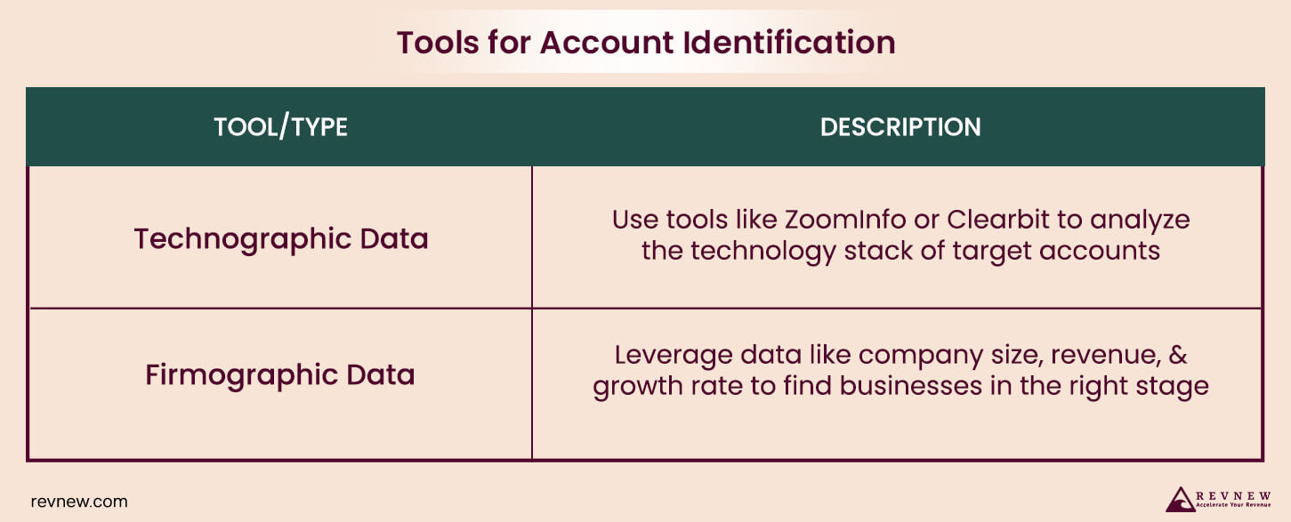 Tools for Account Identification