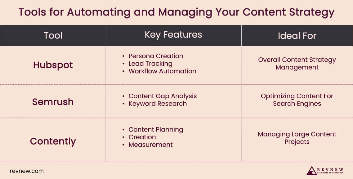 Tools for Automating and Managing Your Content Strategy