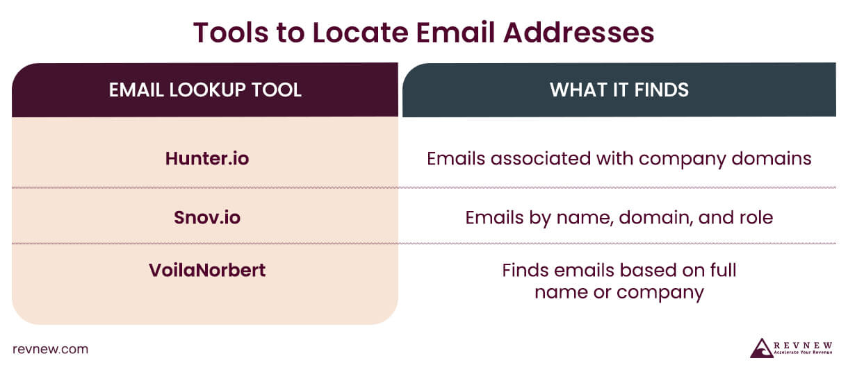 Tools to Locate Email Addresses