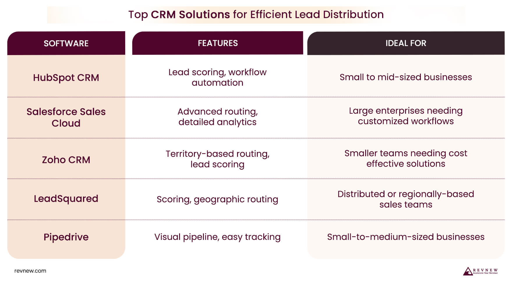 Top CRM Solutions for Efficient Lead Distribution