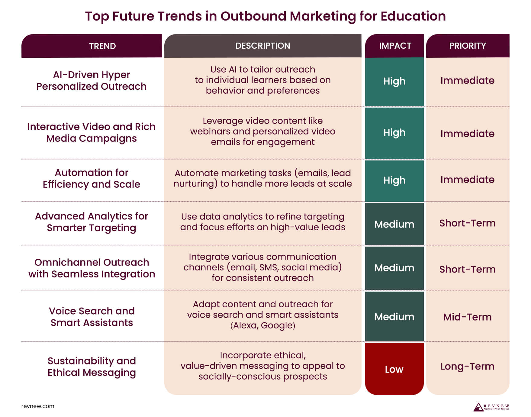 Top Future Trends in Outbound Marketing for Education