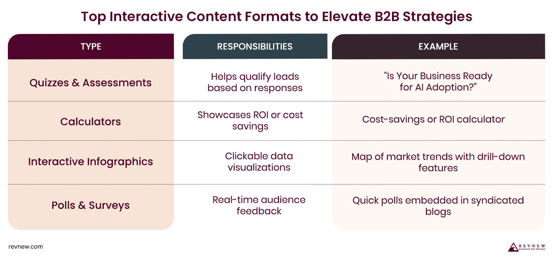 Top Interactive Content Formats to Elevate B2B Strategies