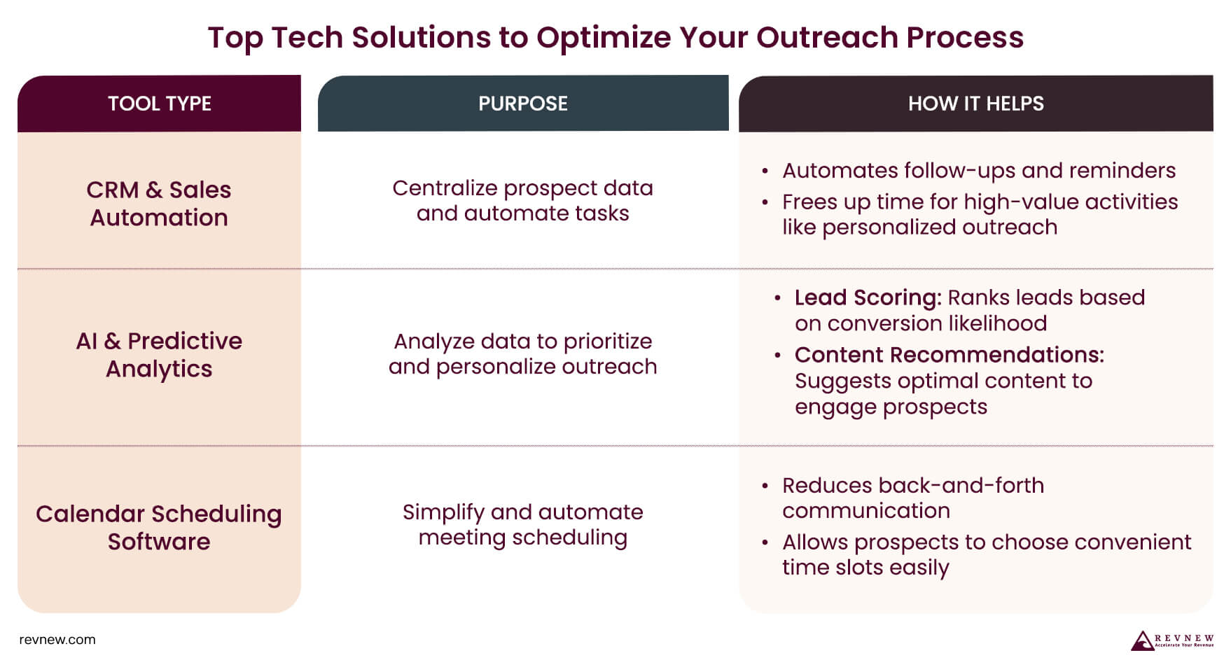 Top Tech Solutions to Optimize Your Outreach Process