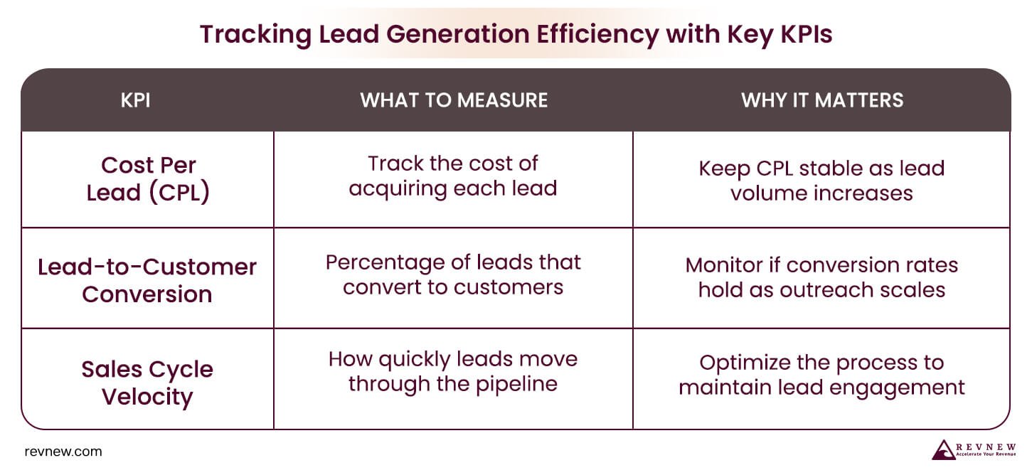 Tracking Lead Generation Efficiency with Key KPIs