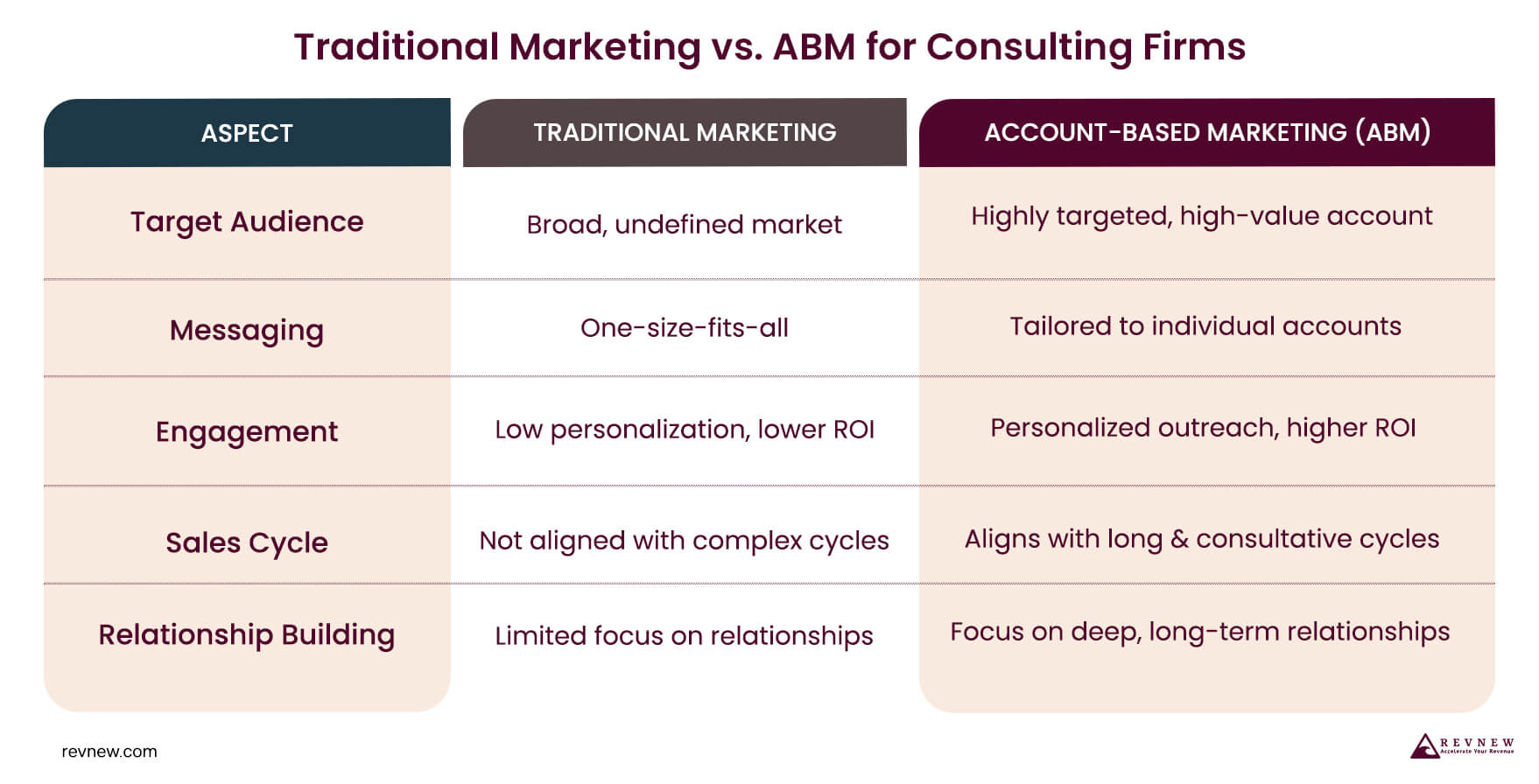 Traditional Marketing vs. ABM for Consulting Firms