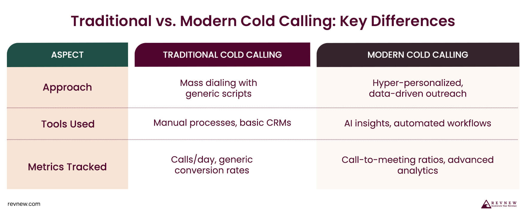 Traditional vs. Modern Cold Calling Key Differences