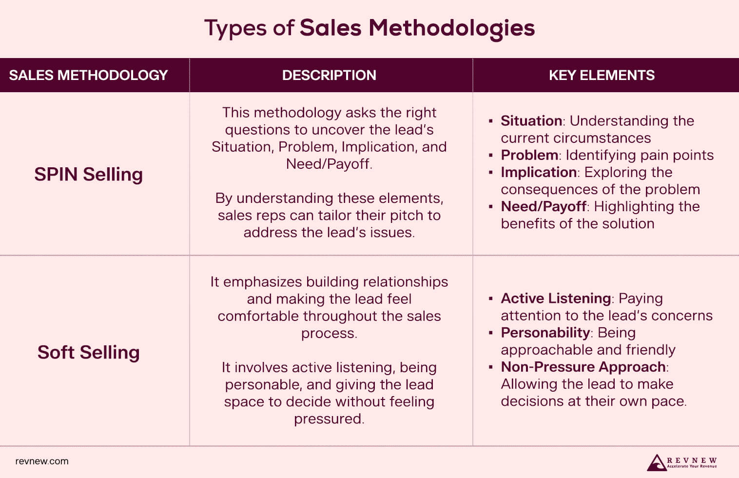 Types of Sales Methodologies