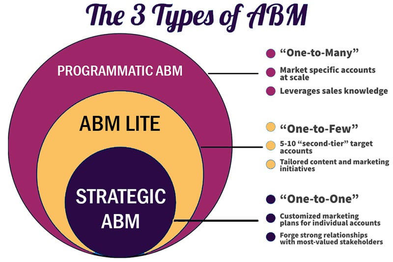 types of account-based marketing