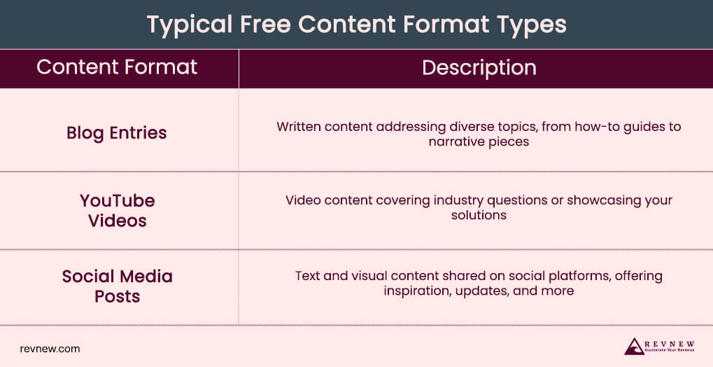 Typical Free Content Format Types