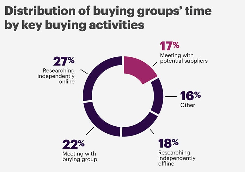 Understanding the manufacturing buyer personas