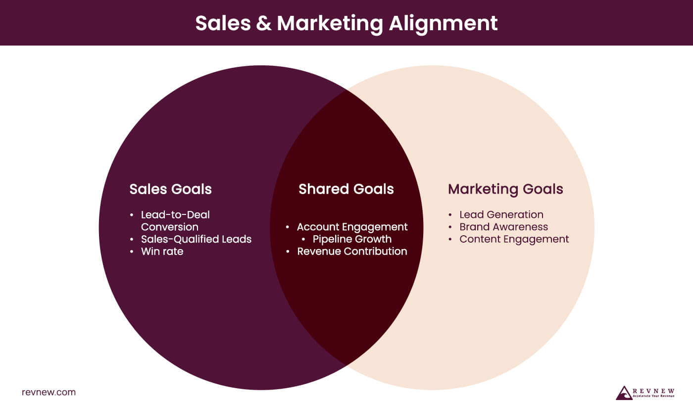 Venn Diagram for Sales & Marketing Alignment