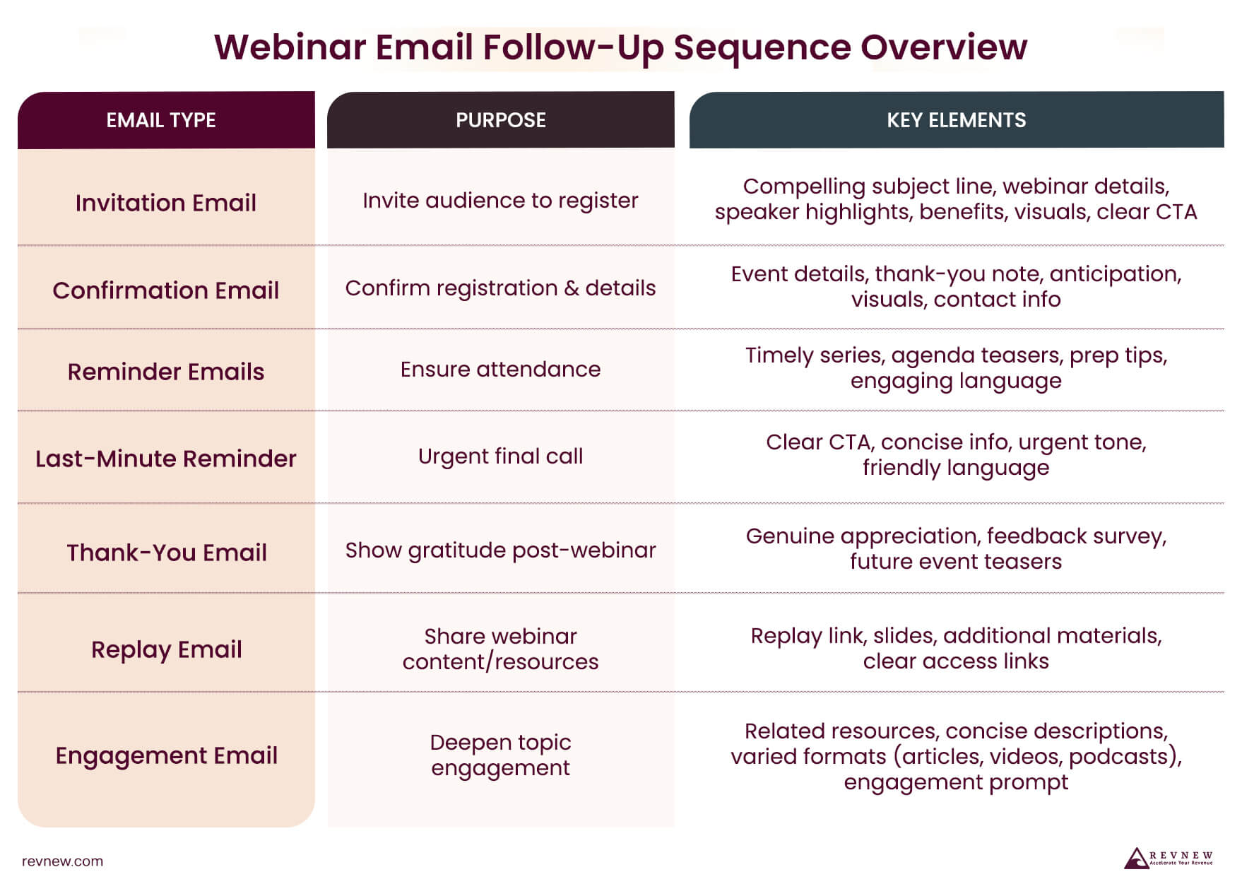 Webinar Email Follow-Up Sequence Overview