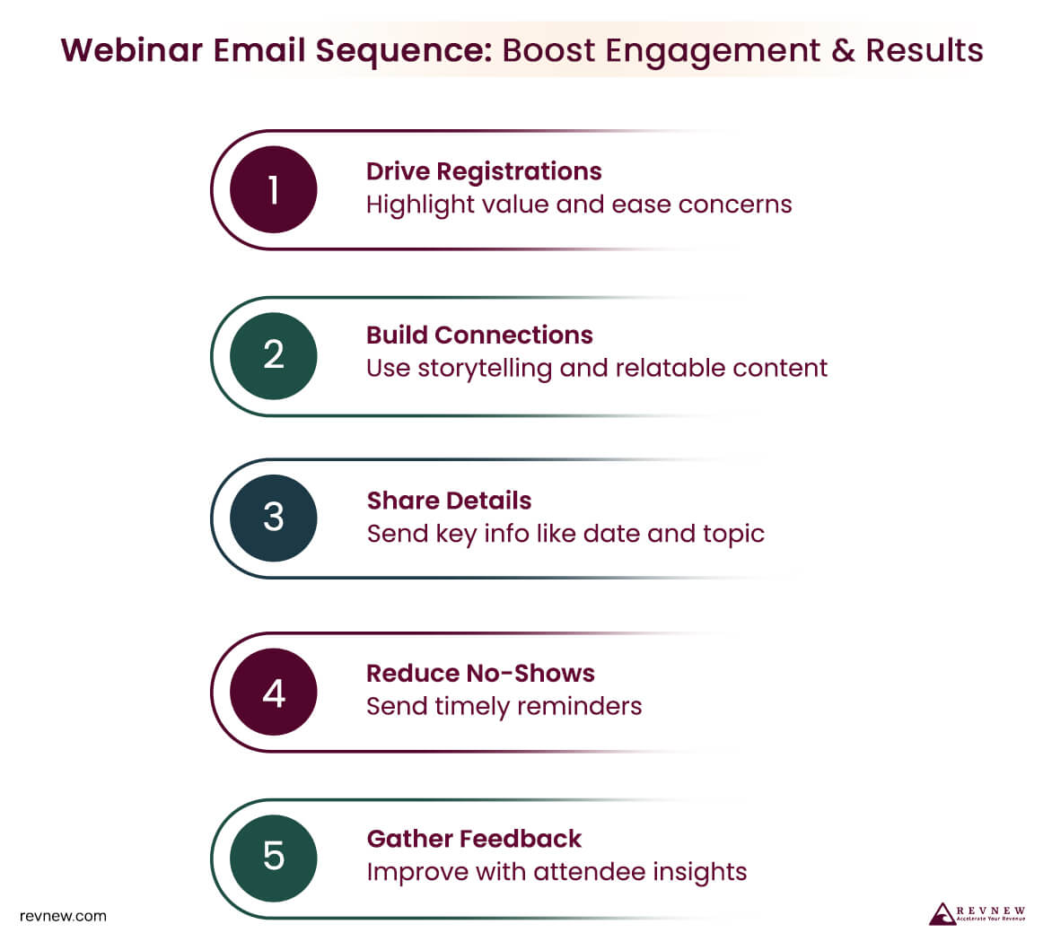 Webinar Email Sequence Boost Engagement & Results