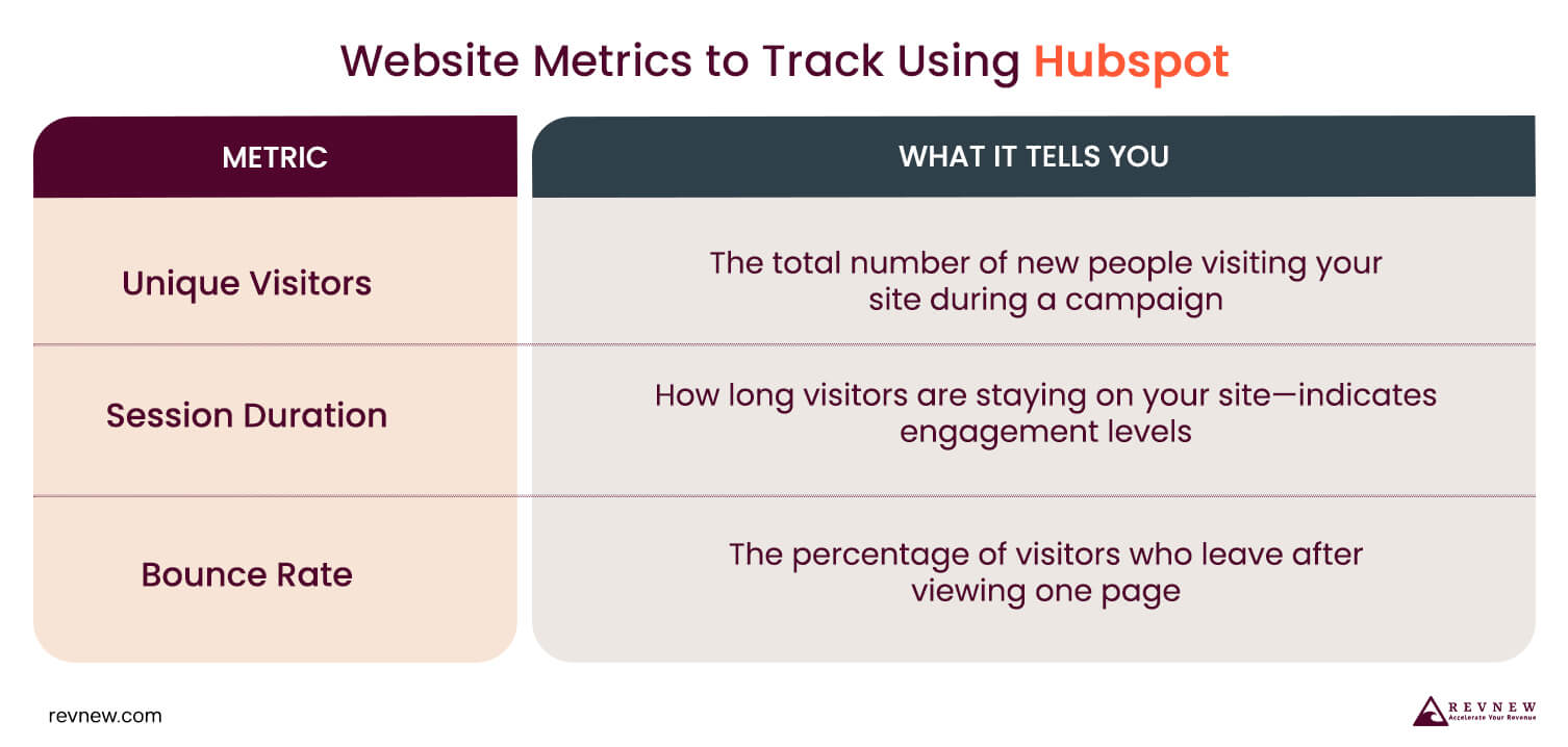 Website Metrics to Track Using Hubspot