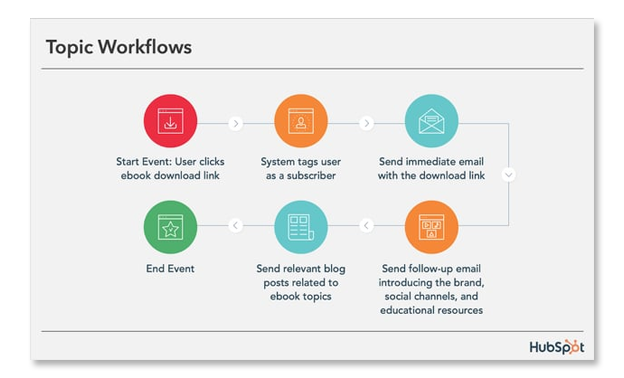 Welcome-Workflows