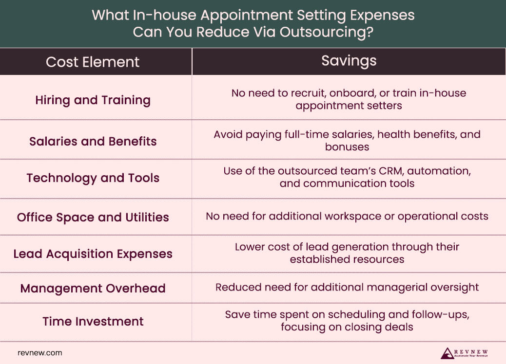 What In-house Appointment Setting Expenses Can You Reduce Via Outsourcing