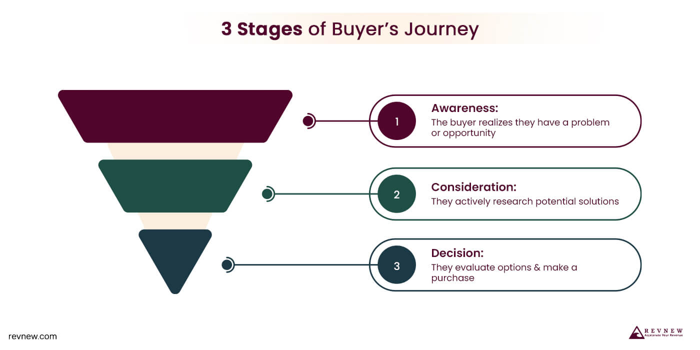 What Is the B2B Buyer Journey