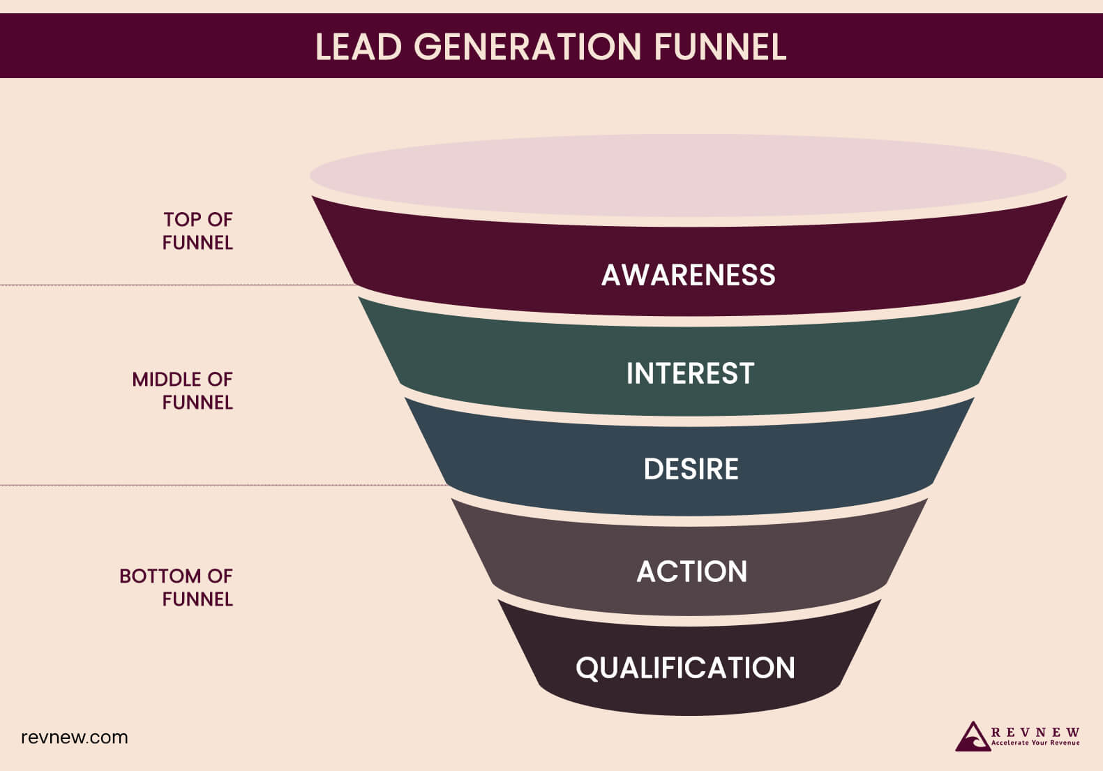 What’s a Lead Generation Funnel