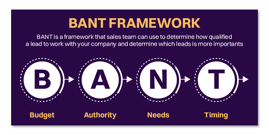 Sales Lead Qualification Frameworks: The Know-How!