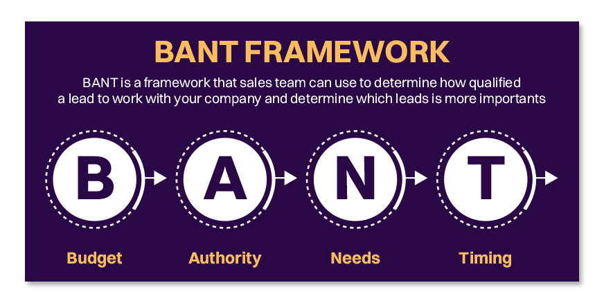 Components of the BANT Framework