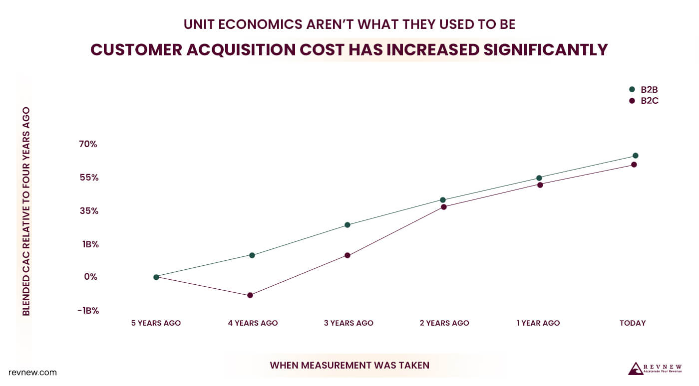 customer acquisition costs