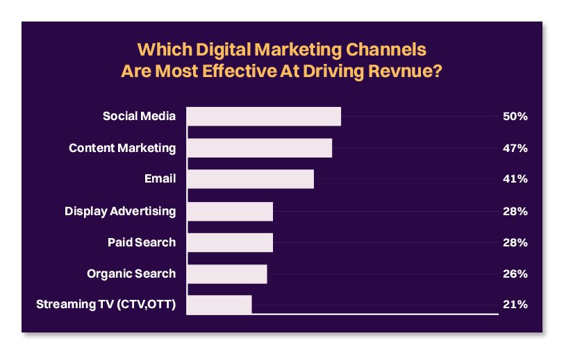 best demand generation strategies