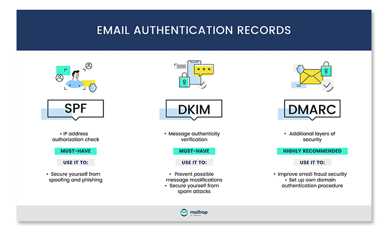 follow-authentication-records