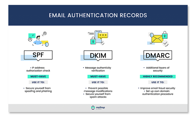 Follow Authentication Records