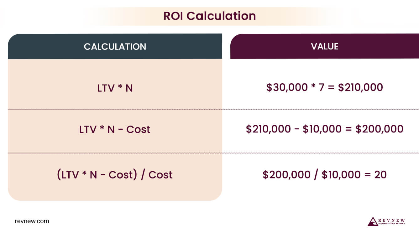 formula ROI