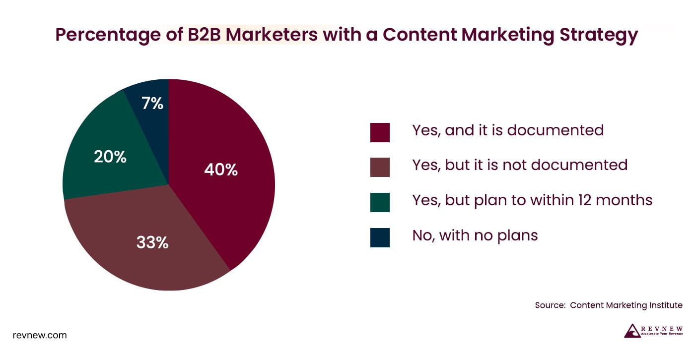 graph 40% of B2B marketers