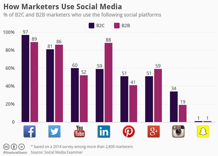 how-marketers-use-social-media