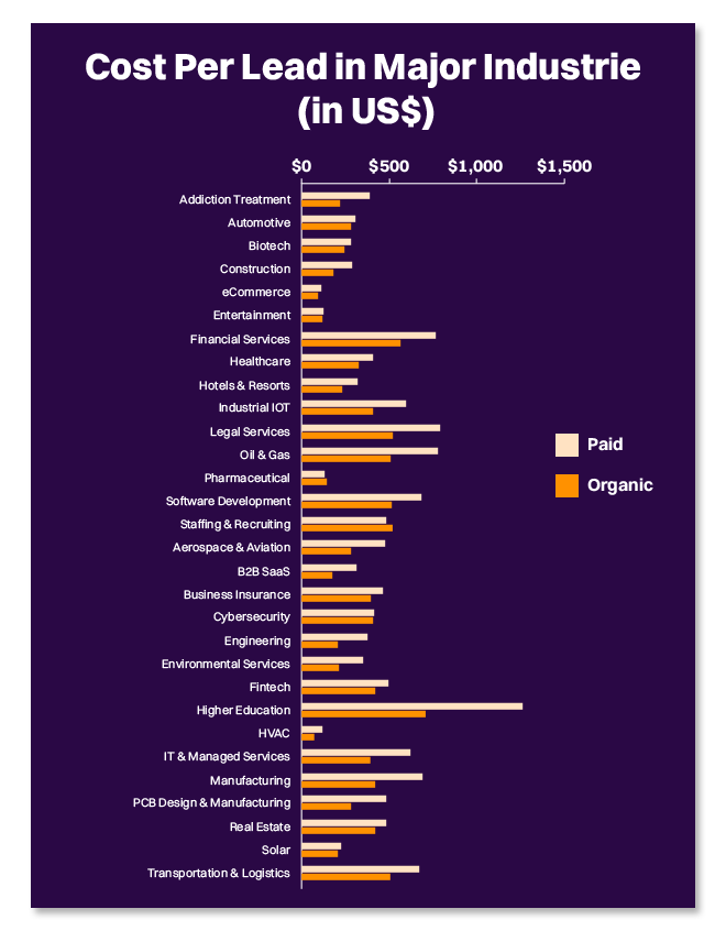 cost per lead optimization