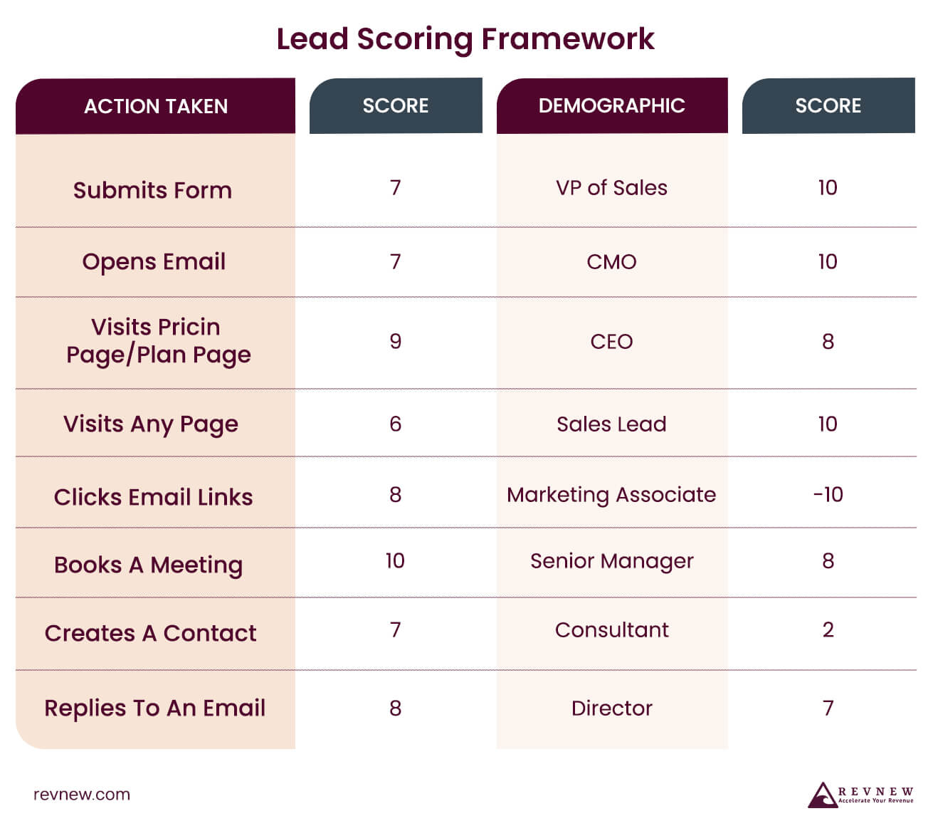 lead scoring framework