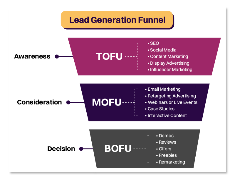 stages of lead conversion