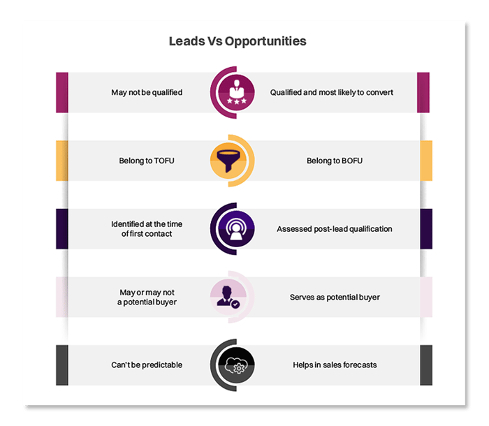 Key Differences Between Lead Stage and Opportunity Stage