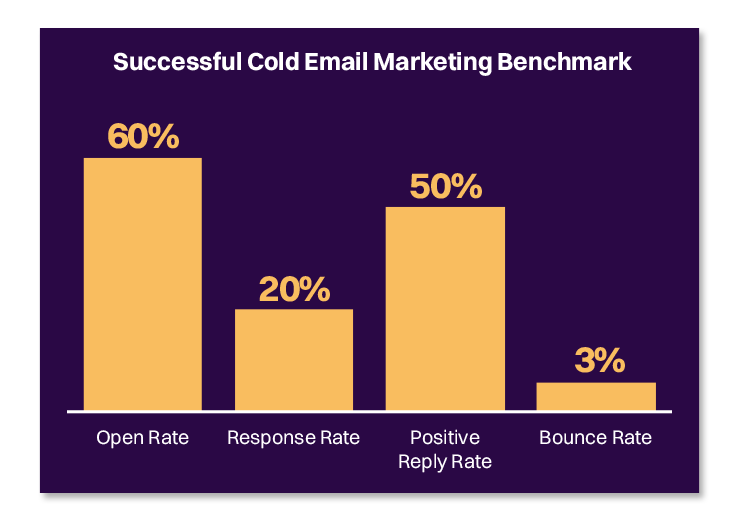 Leverage Cold Email Benchmarking