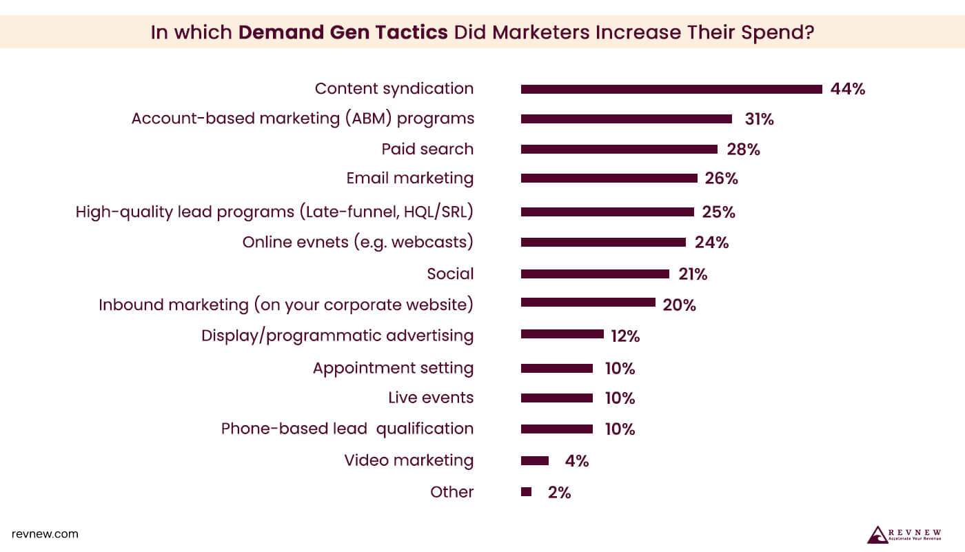 marketers have increased their content syndication spend