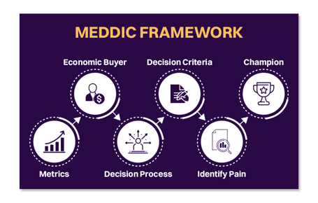 Sales Lead Qualification Frameworks: The Know-How!