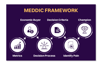 Sales Lead Qualification Frameworks (MEDDIC vs BANT vs CHAMP)