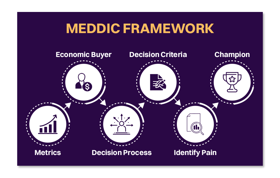 Components of the MEDDIC Framework