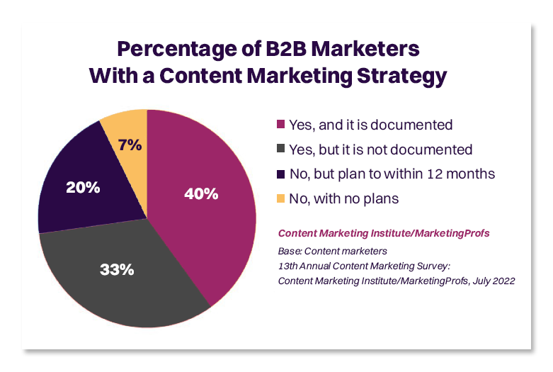 how do you develop an effective content distribution strategy