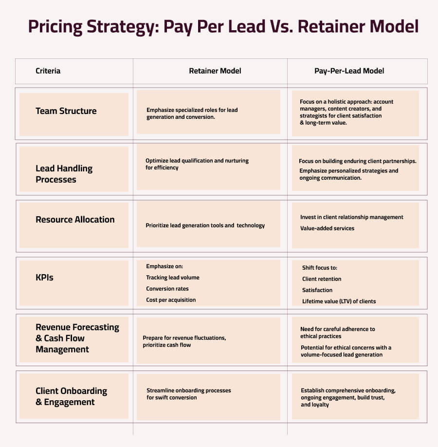 retainer-model-vs-pay-per-lead_Pricing-strategy