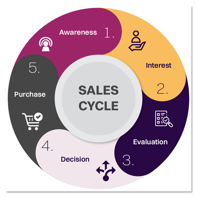 What Is the 360 Sales Cycle?