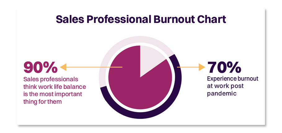 sales professional burnout chart