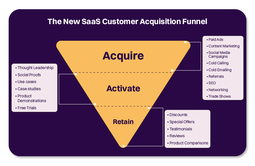 Old customer acquisition funnel
