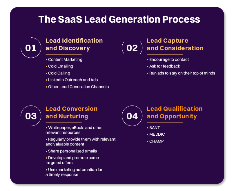 SaaS Lead Generation Process