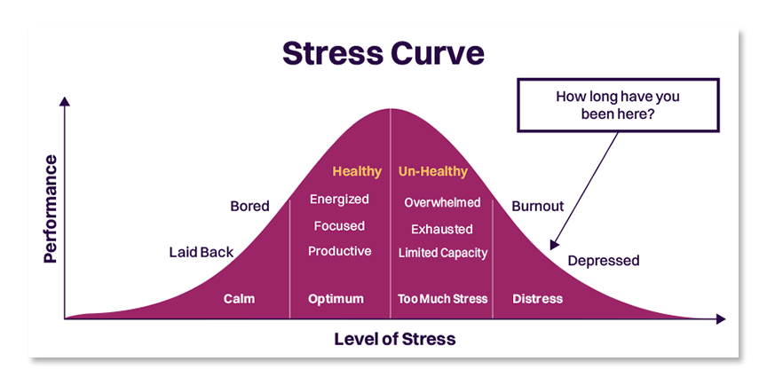 sales pros stress curve