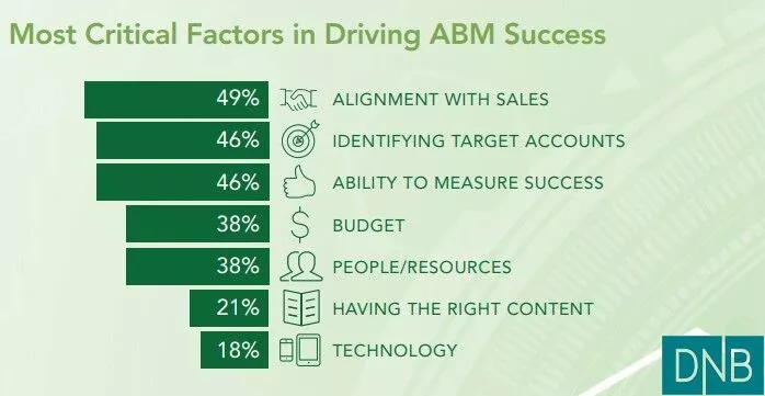When Is ABM the Right Approach?