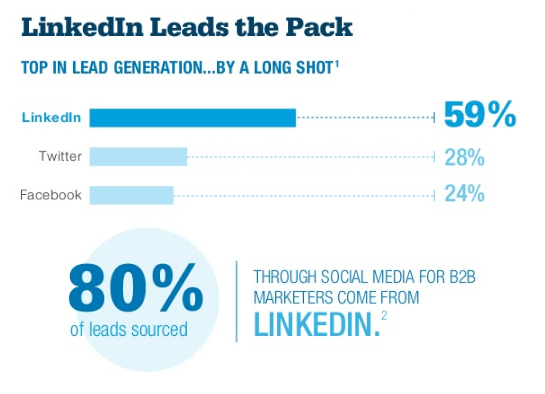 how to use linkedin to generate software leads